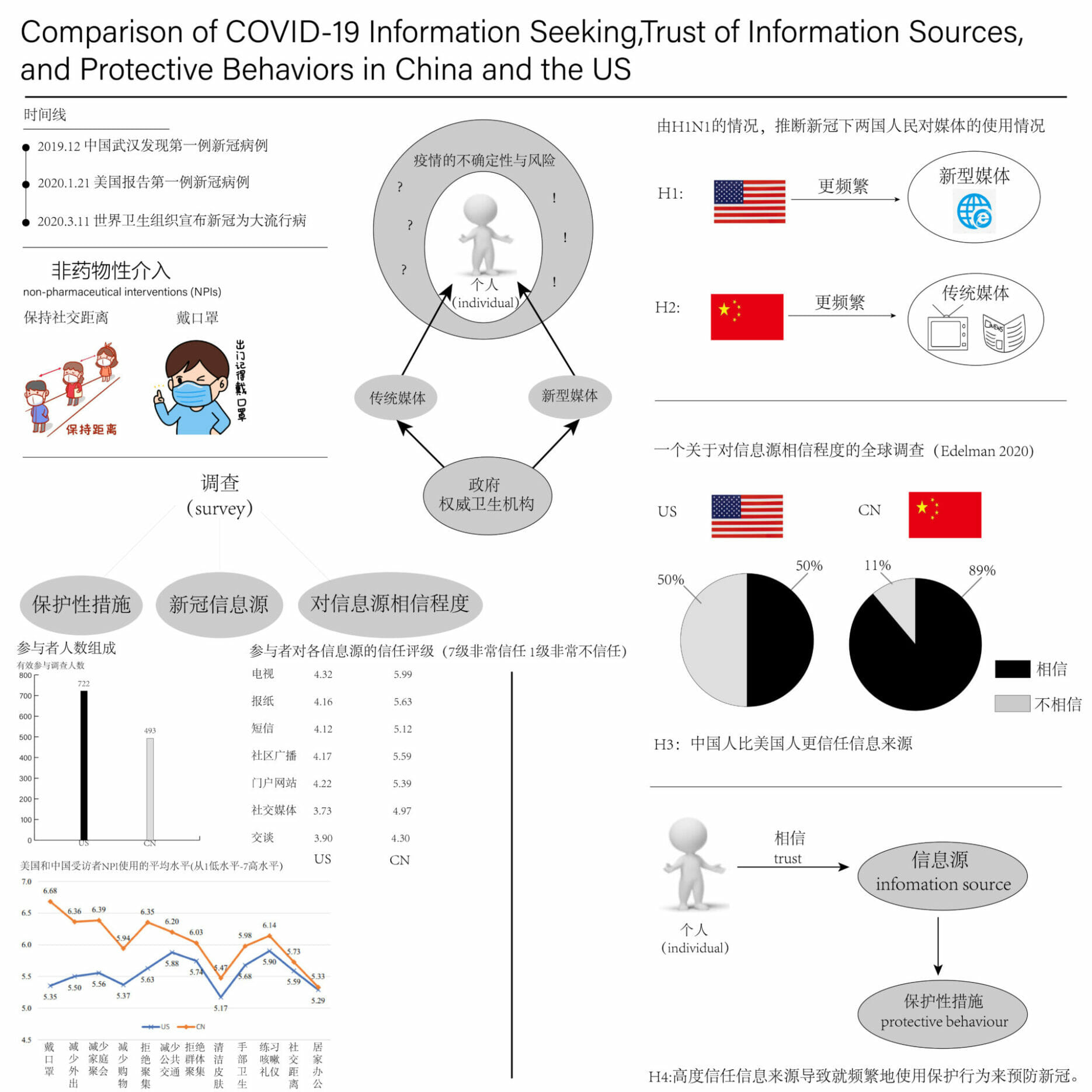 Comparison of COVID-19 Information Seeking,Trust of Information Sources, and ProtectiveBehaviors in China and the US