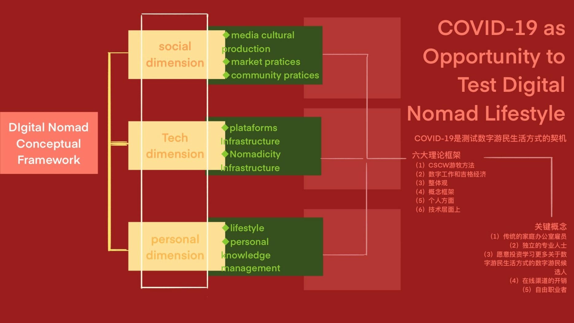 COVID-19 as Opportunity to Test Digital Nomad Lifestyle