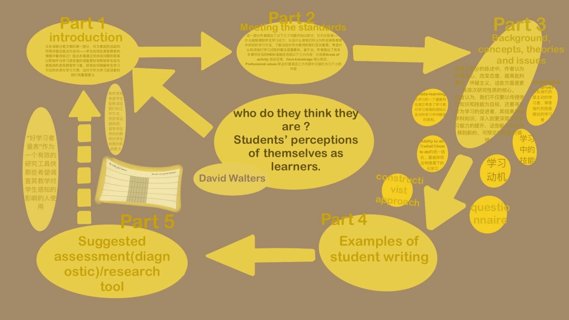 Who do they think they are? Students’perceptions of themselves as learners