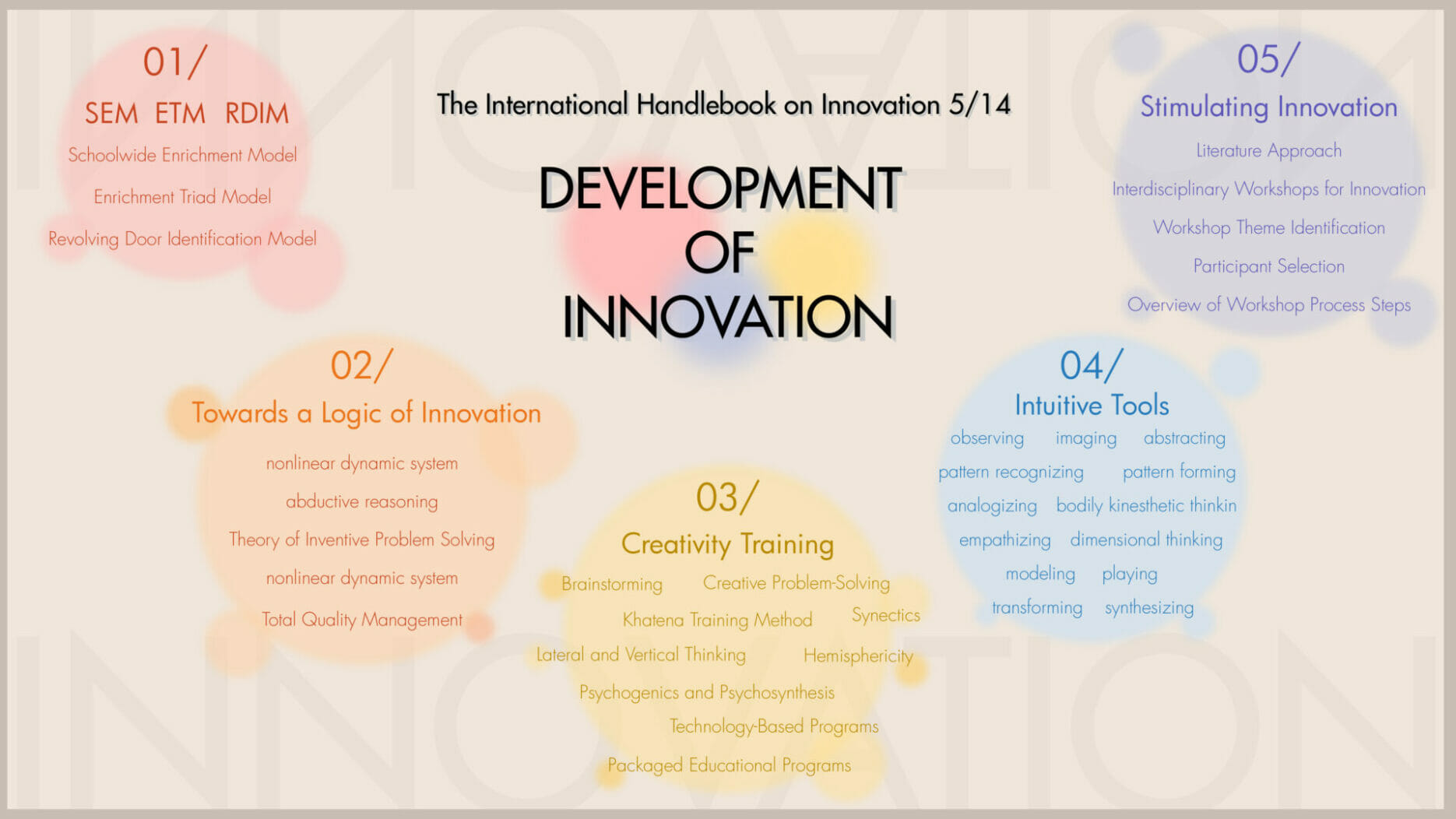 The International Handbook on Innovation 5/14