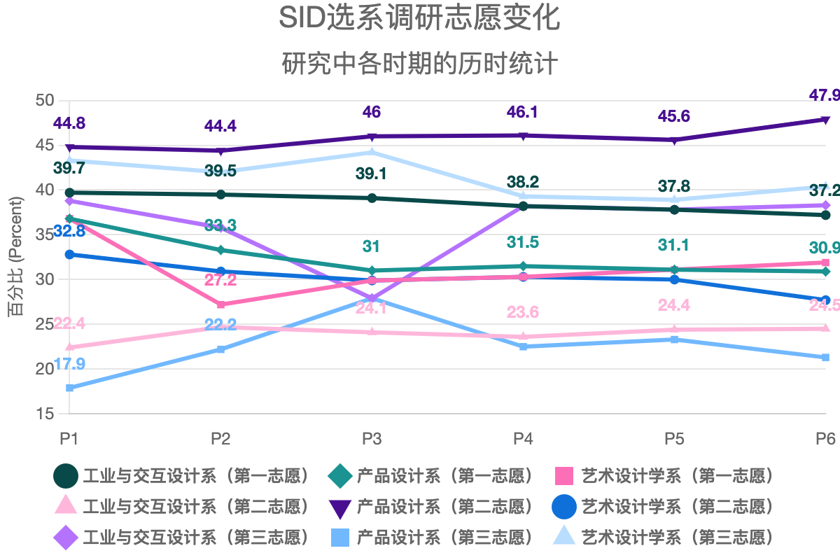 SID选系调研志愿变化