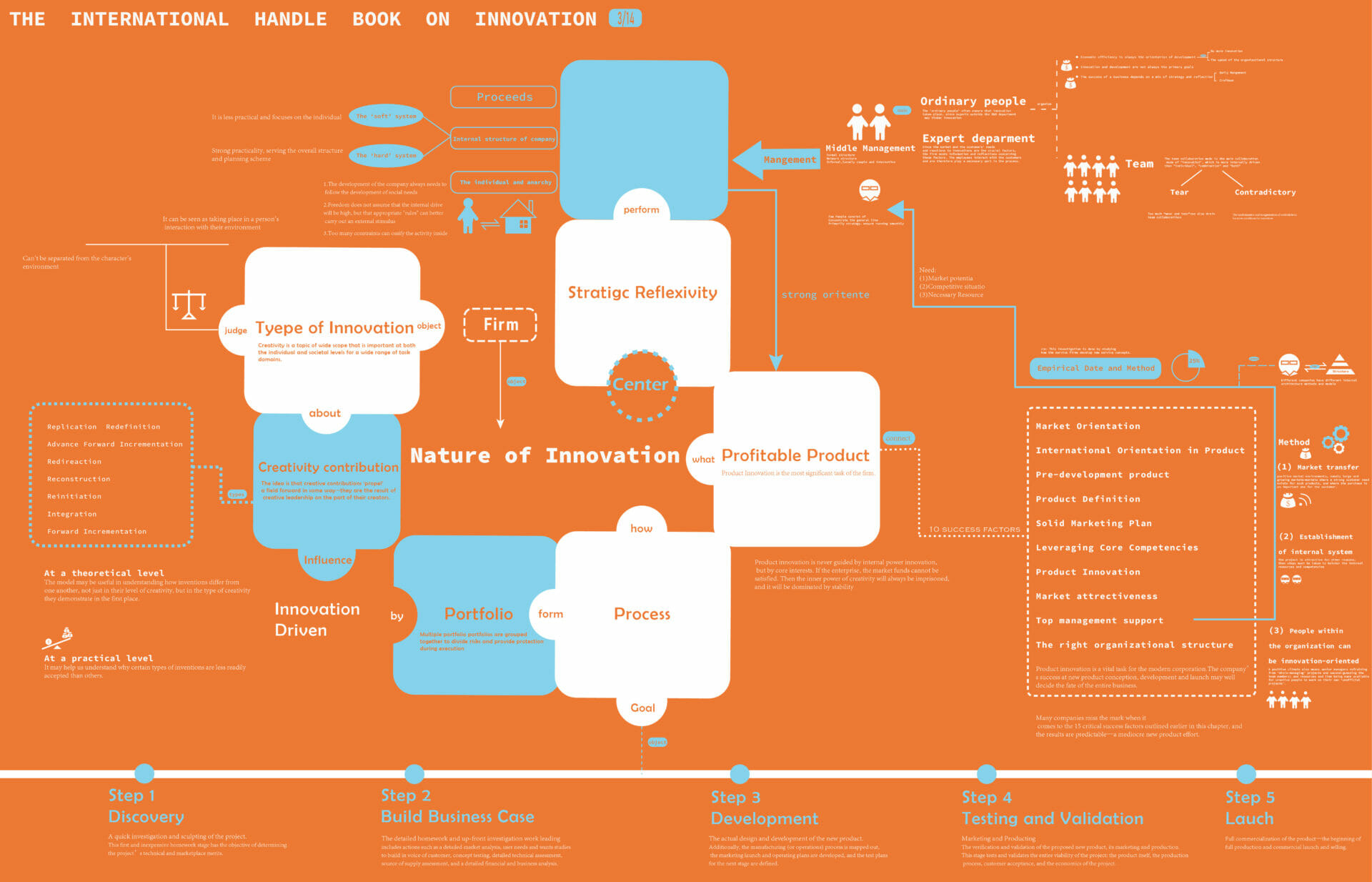 The International Handbook on Innovation  3/14