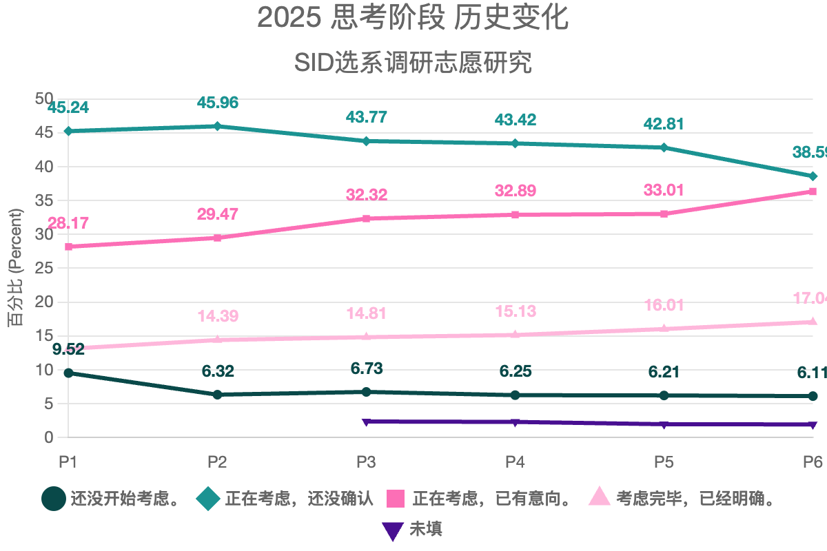 2025 思考阶段 历史变化
