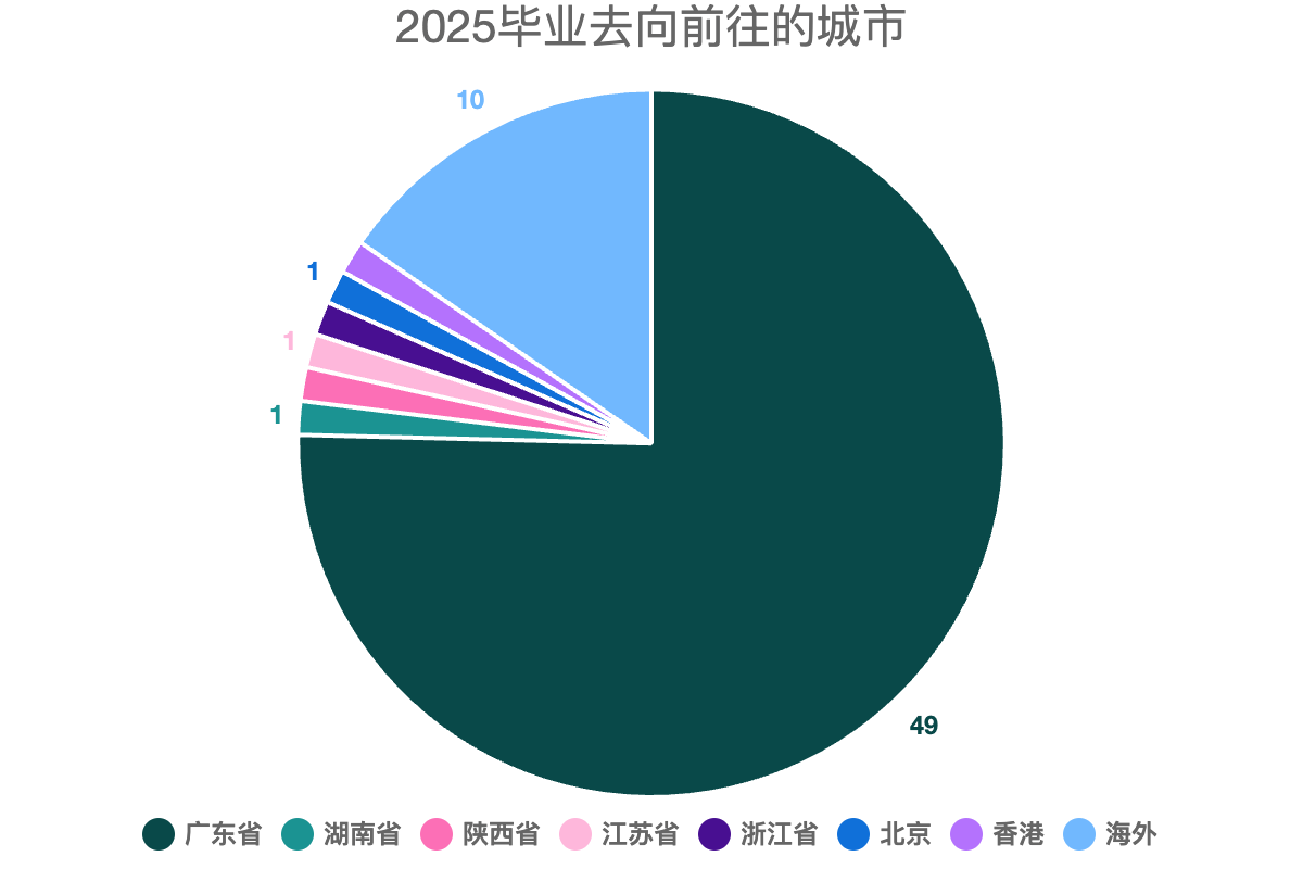 2025毕业去向前往的城市