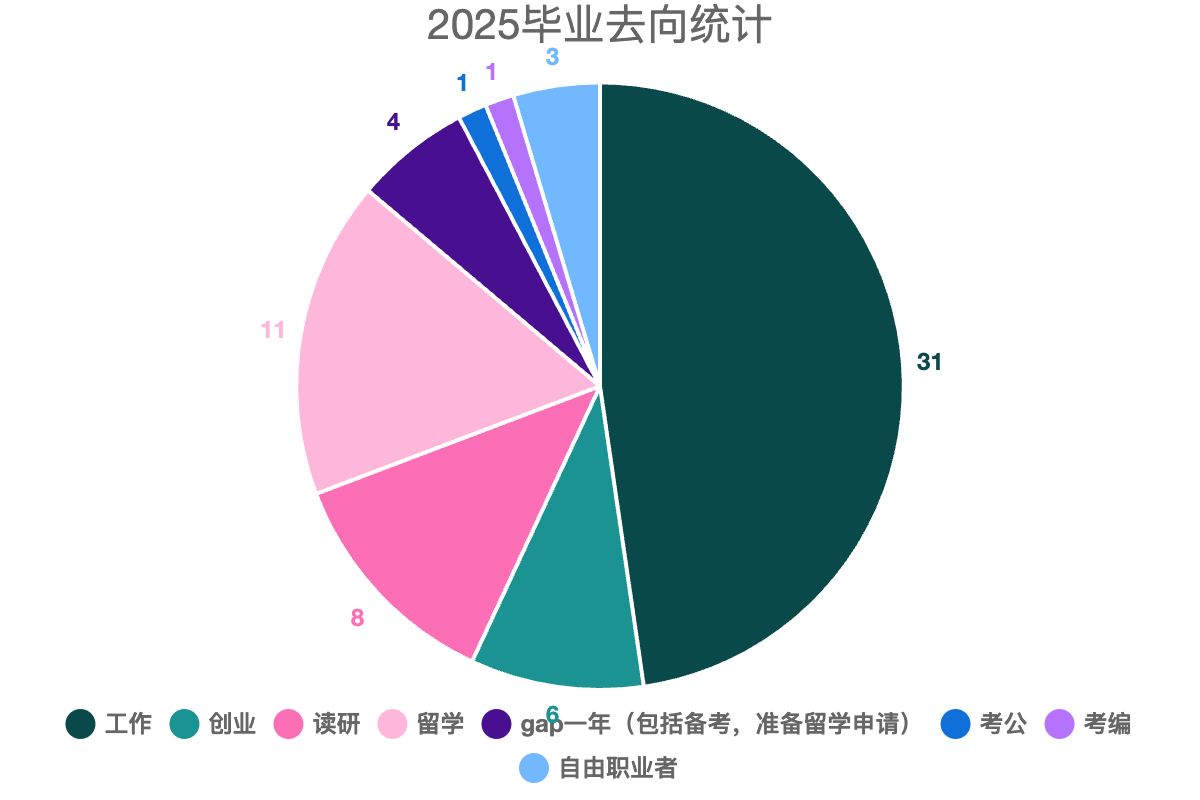 2025毕业去向统计