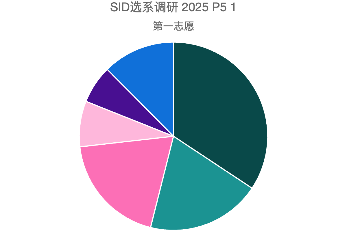 SID选系调研 2025 P5 1