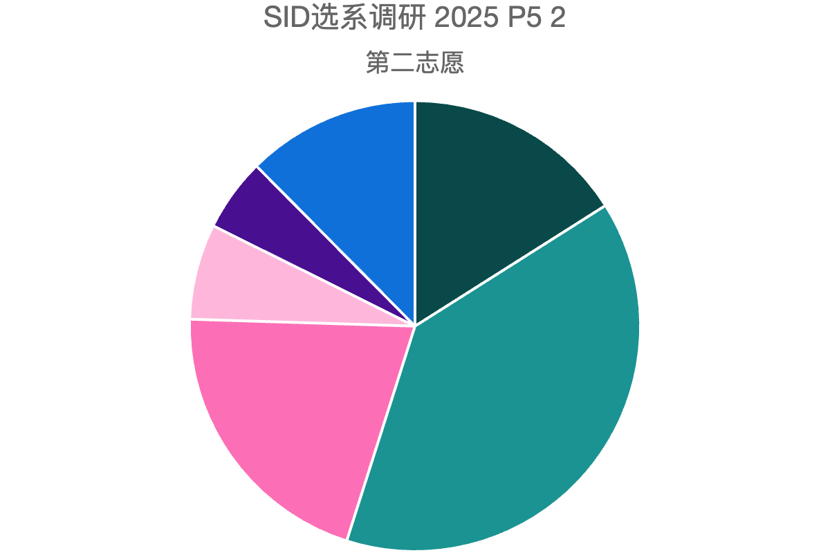 SID选系调研 2025 P5 2
