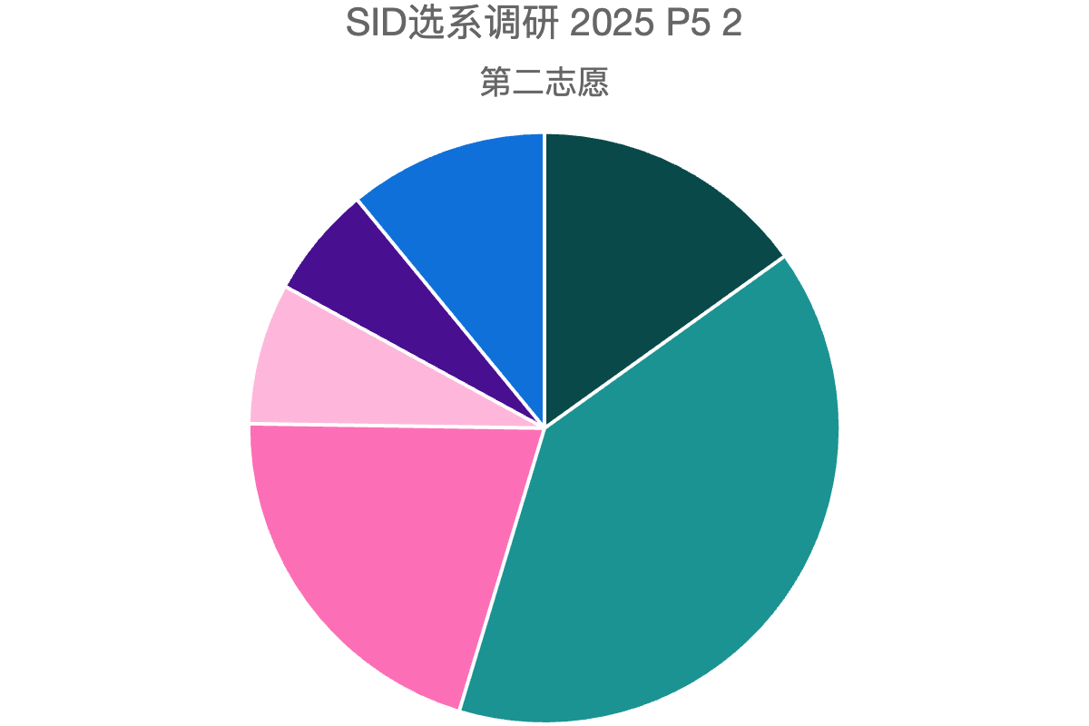 SID选系调研 2025 P6 2