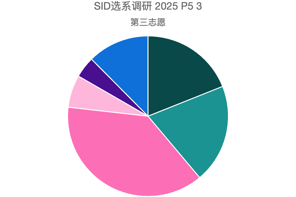 SID选系调研 2025 P5 3