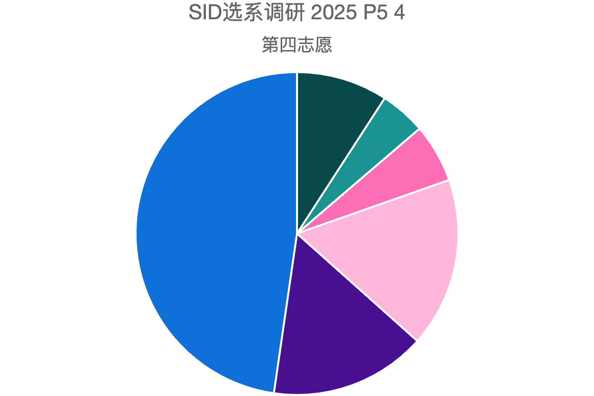 SID选系调研 2025 P5 4