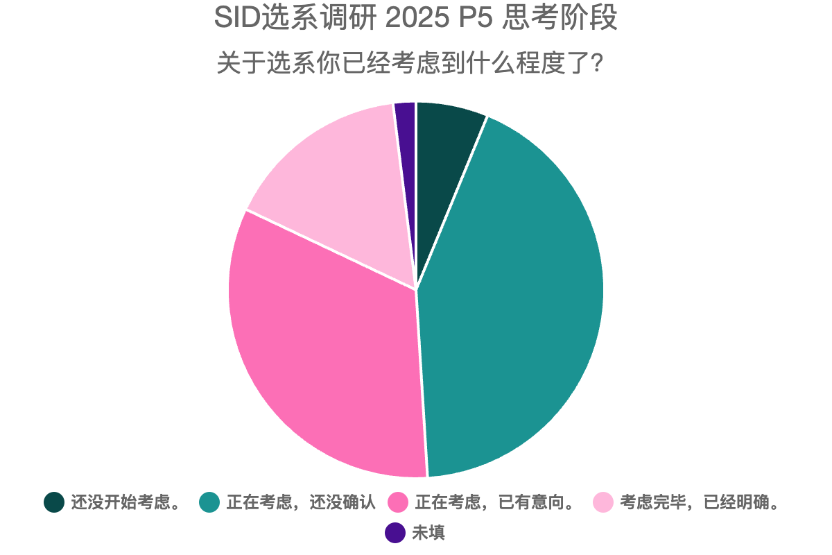 SID选系调研 2025 P5 思考阶段