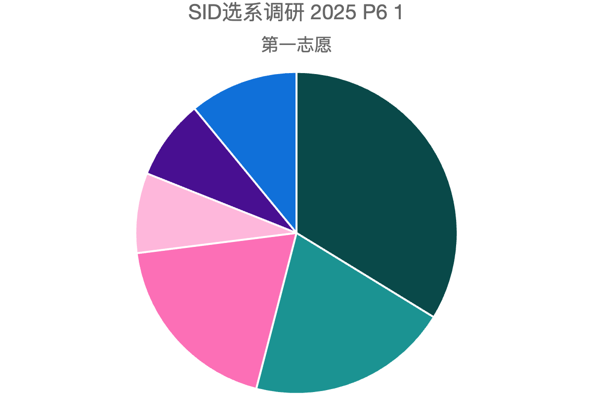 SID选系调研 2025 P6 1
