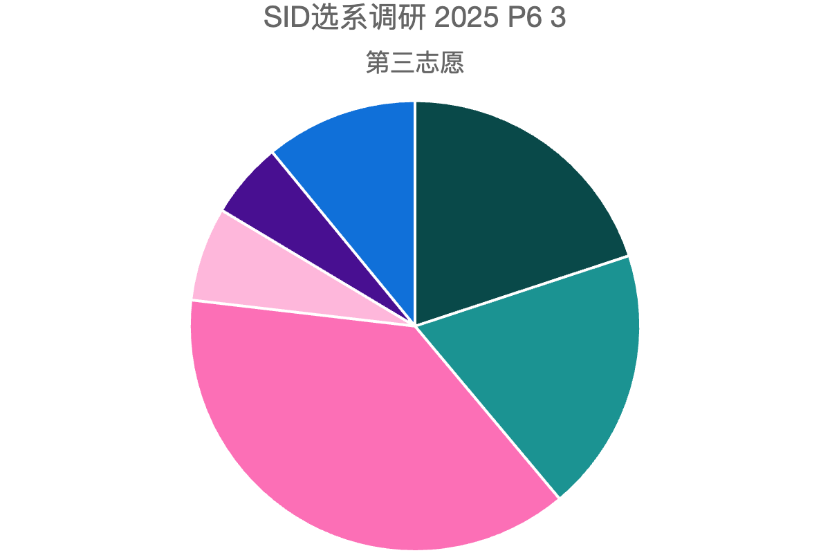 SID选系调研 2025 P6 3