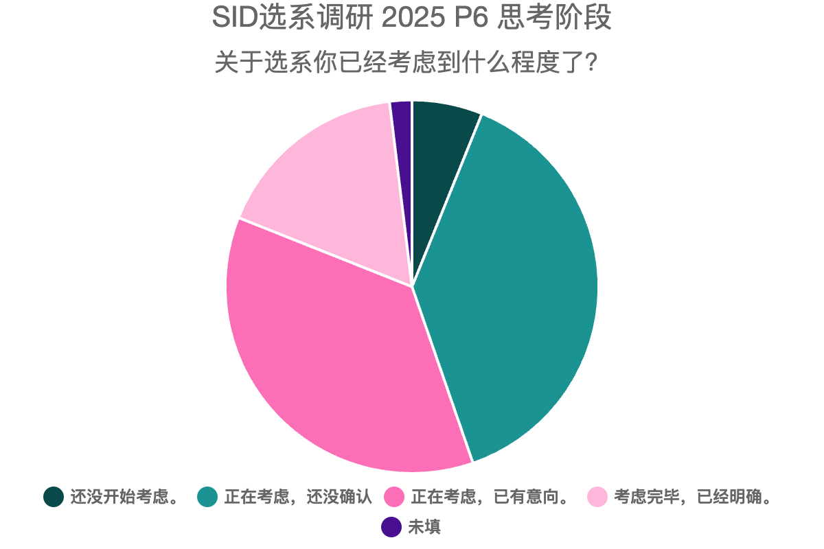 SID选系调研 2025 P6 思考阶段