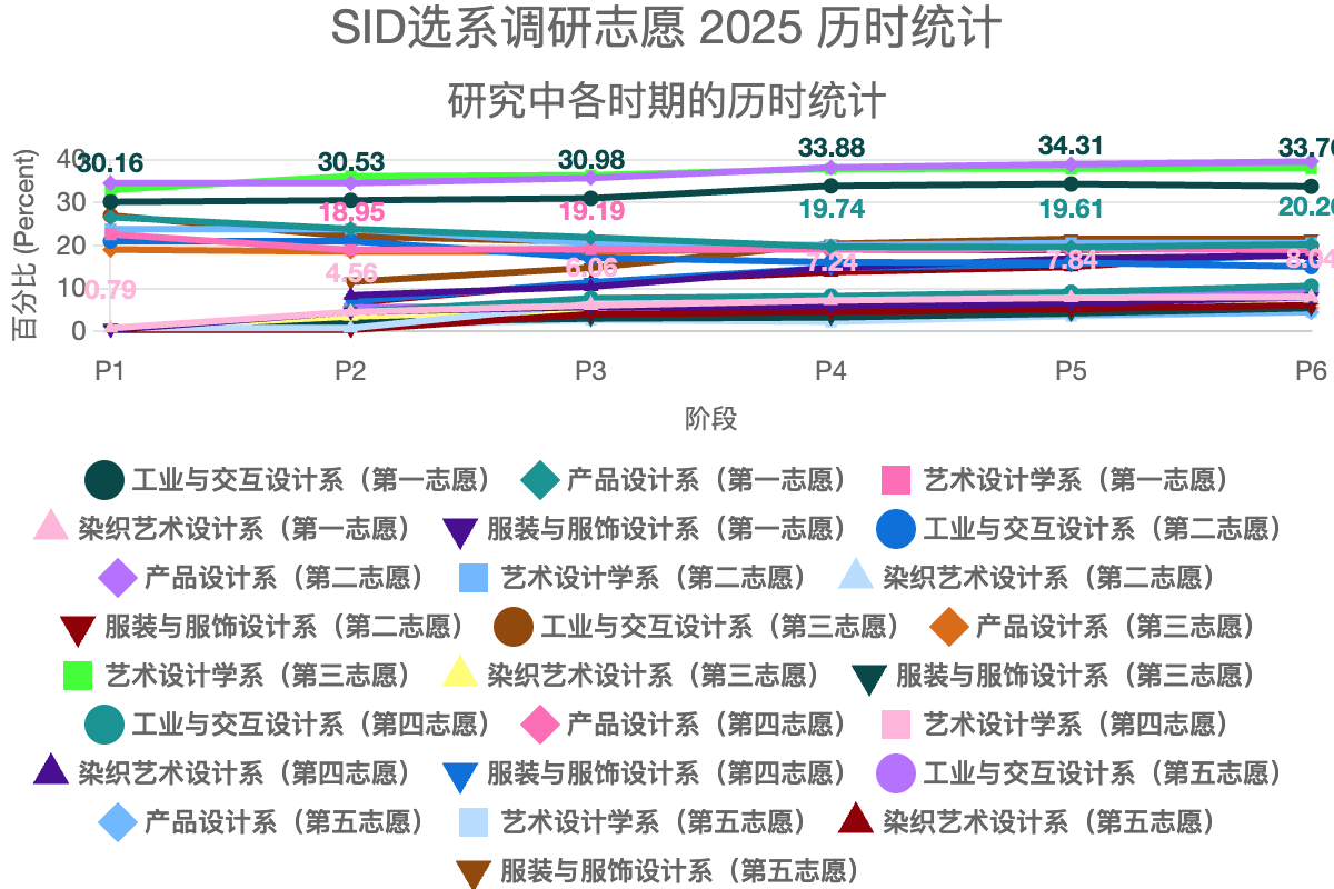 SID选系调研志愿 2025 历时统计