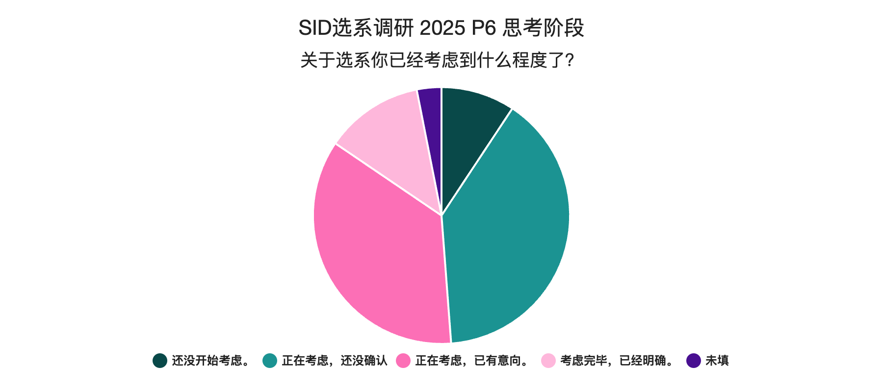 SID选系调研 2026 P1 思考阶段