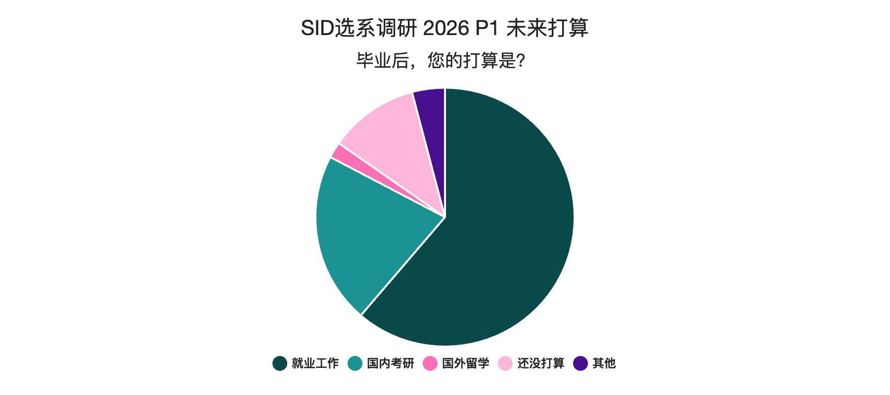 SID选系调研 2026 P1 未来打算