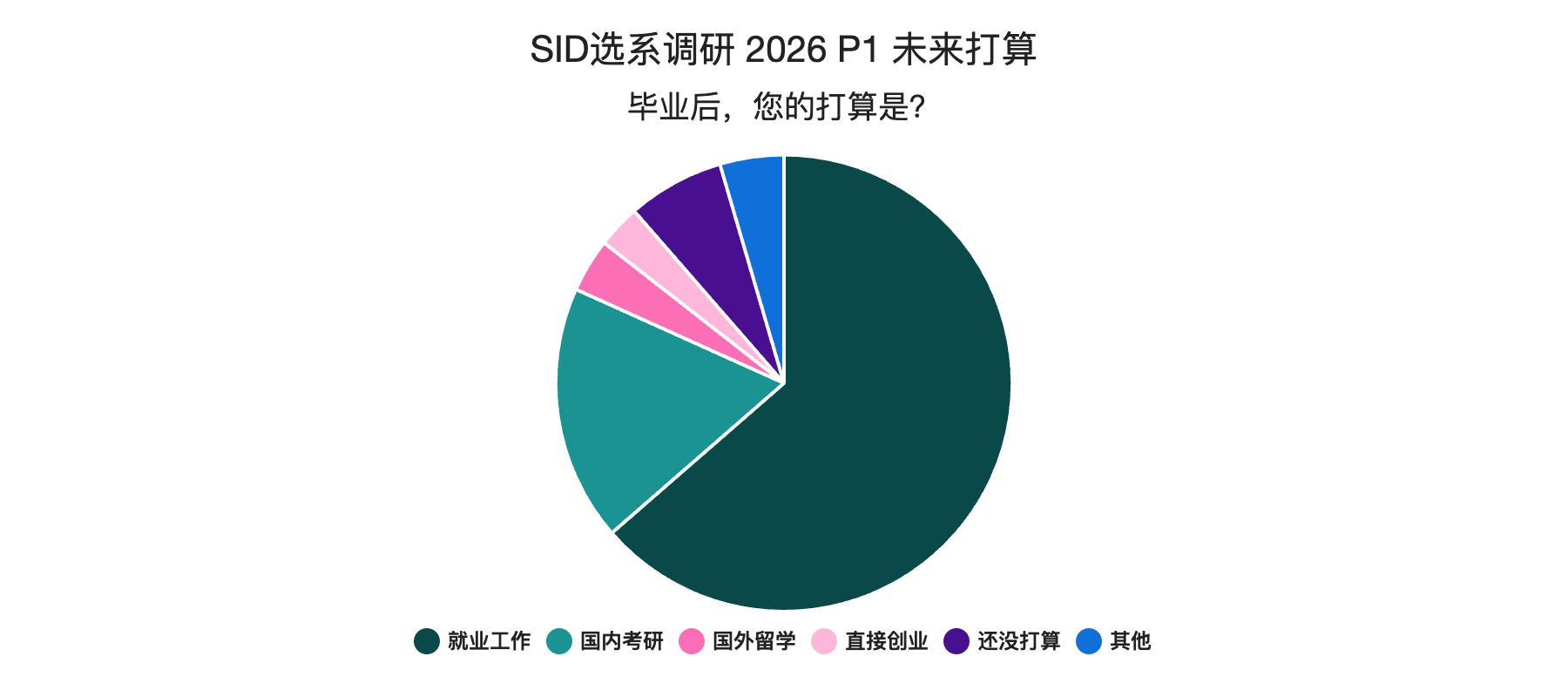 SID选系调研 2026 P2 未来打算
