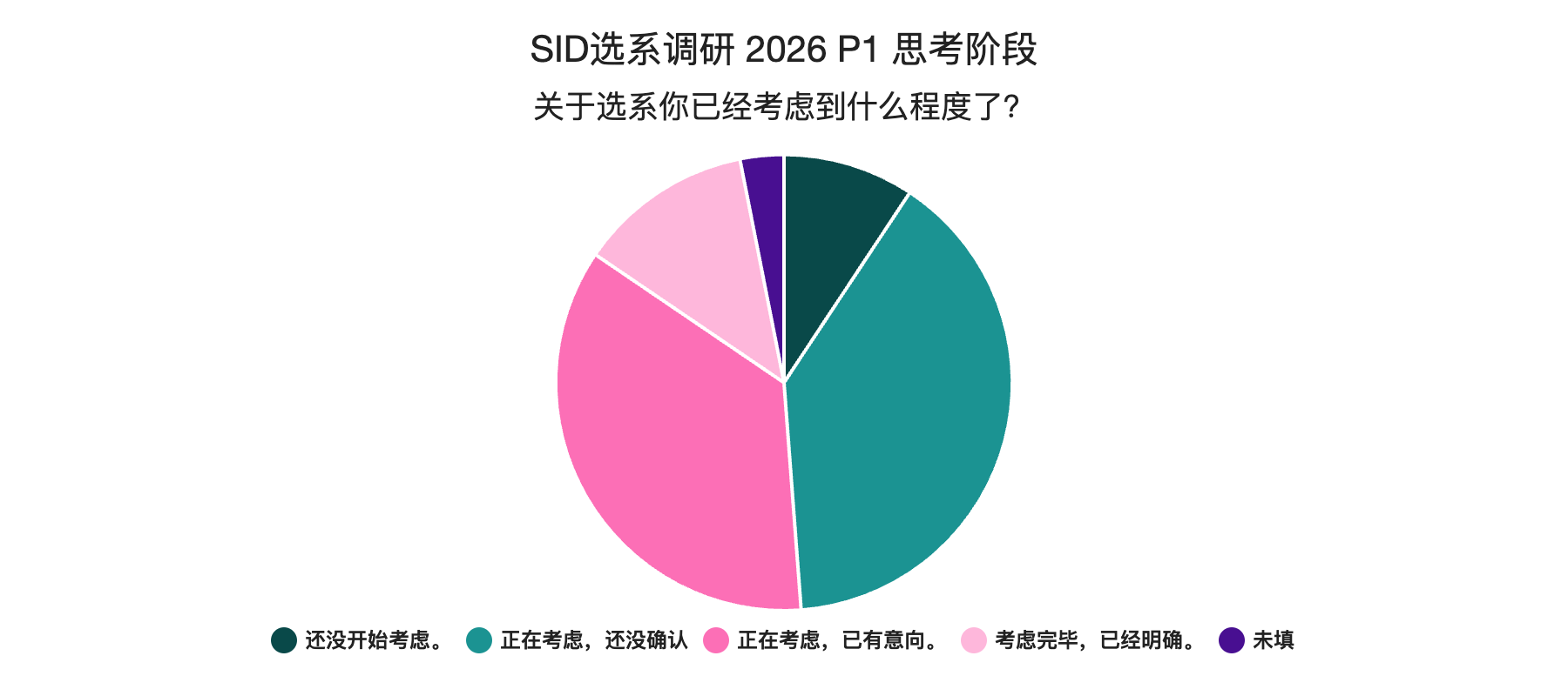 SID选系调研 2026 P2思考阶段