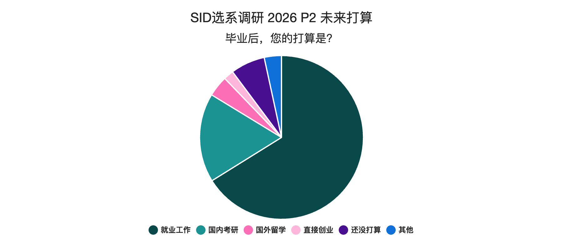 SID选系调研 2026 P3 未来打算