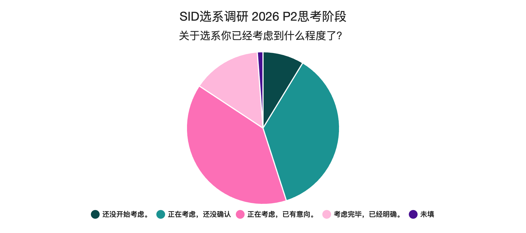 SID选系调研 2026 P3思考阶段